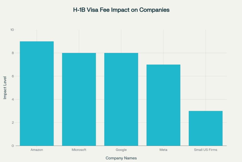 Live Impact of $100,000 H-1B Visa Fee on Major Companies