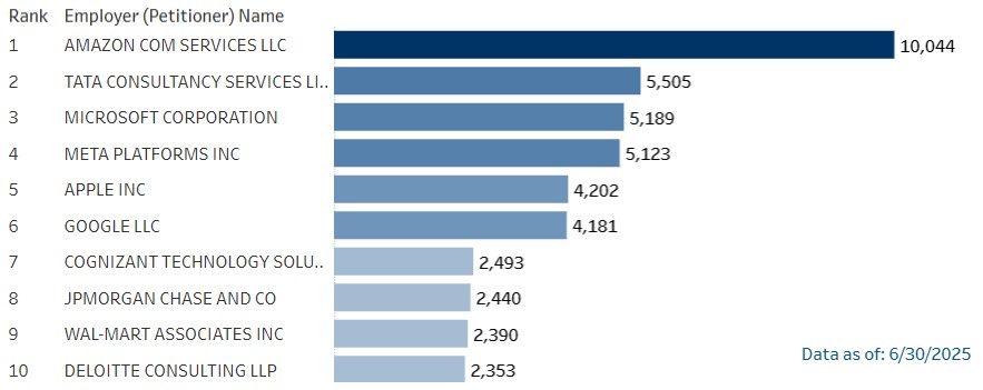 H-1B visa fee impact on companies