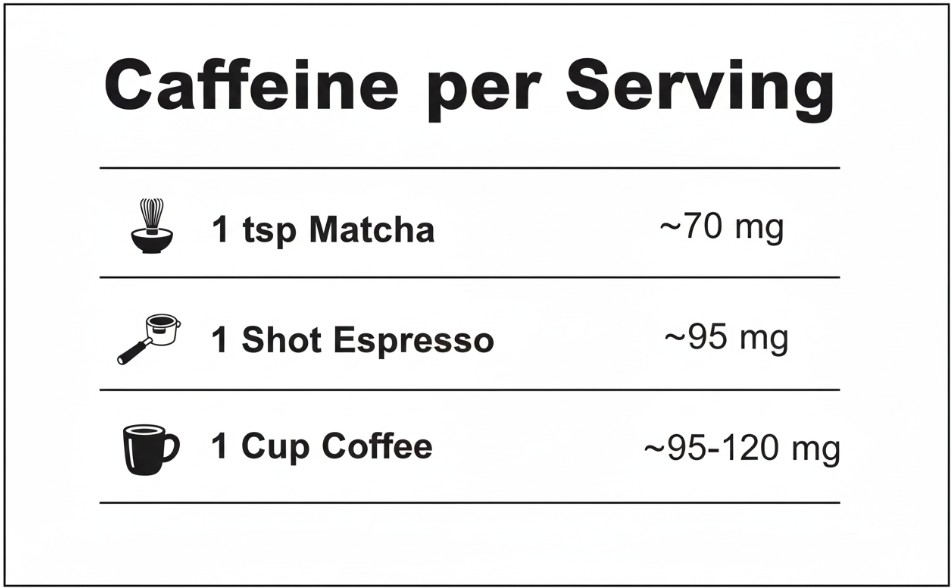 Matcha Caffeine vs Coffee Comparison