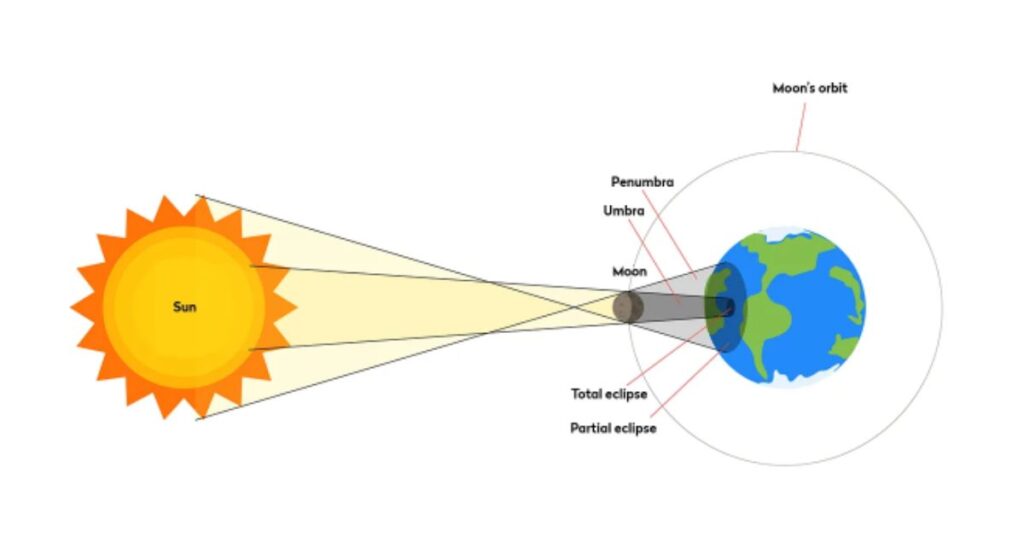 Partial Solar Eclipse 2025 Formation