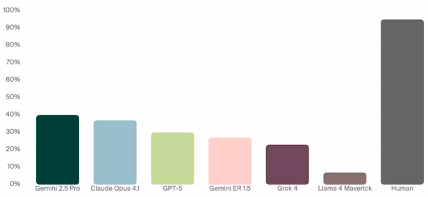 From Text to Wheels: How Embedding GPT-5, Gemini 2.5 Pro, and Claude Opus 4.1 in a Robot Shows the Gaps in Embodied Intelligence 2 Embodied Intelligence in AI Robots